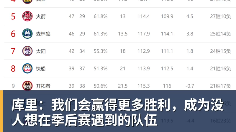 完美体育库里：我们会赢得更多胜利，成为没人想在季后赛遇到的队伍